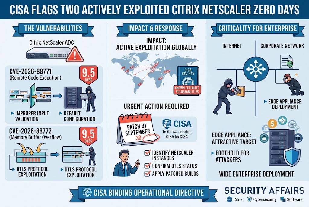 CISA Flags Two Actively Exploited Citrix NetScaler Zero Days