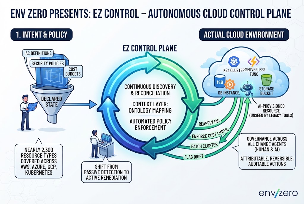 Closing the Cloud Chaos Loop: Why Autonomous Control Planes Are Replacing Passive Dashboards