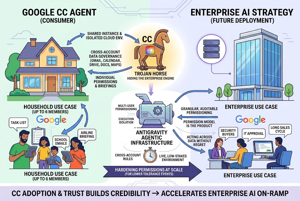 Google’s CC Agent Is a Consumer Trojan Horse for Its Enterprise AI Strategy