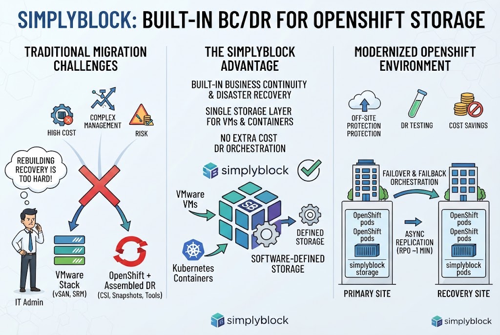 Simplyblock Adds Built-In Business Continuity and Disaster Recovery to Its OpenShift Storage Platform