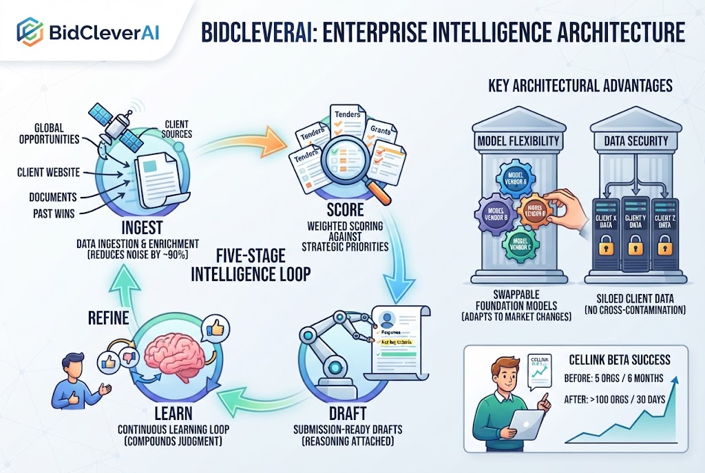 BidCleverAI enterprise intelligence architecture infographic: a five-stage loop of ingest, score, draft and learn with refinement, swappable foundation models, siloed client data, and CelLink beta results of 5 organizations in 6 months versus more than 100 in 30 days.