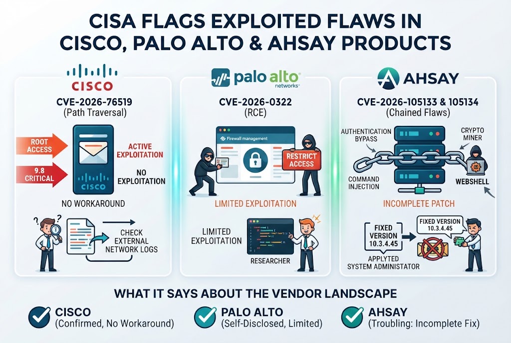 Infographic titled CISA Flags Exploited Flaws in Cisco, Palo Alto and Ahsay Products, listing CVE-2026-76519 for Cisco as a critical path traversal with active exploitation and no workaround, CVE-2026-0322 for Palo Alto as a remote code execution flaw with limited exploitation, and CVE-2026-105133 and 105134 for Ahsay as chained flaws with an incomplete patch.